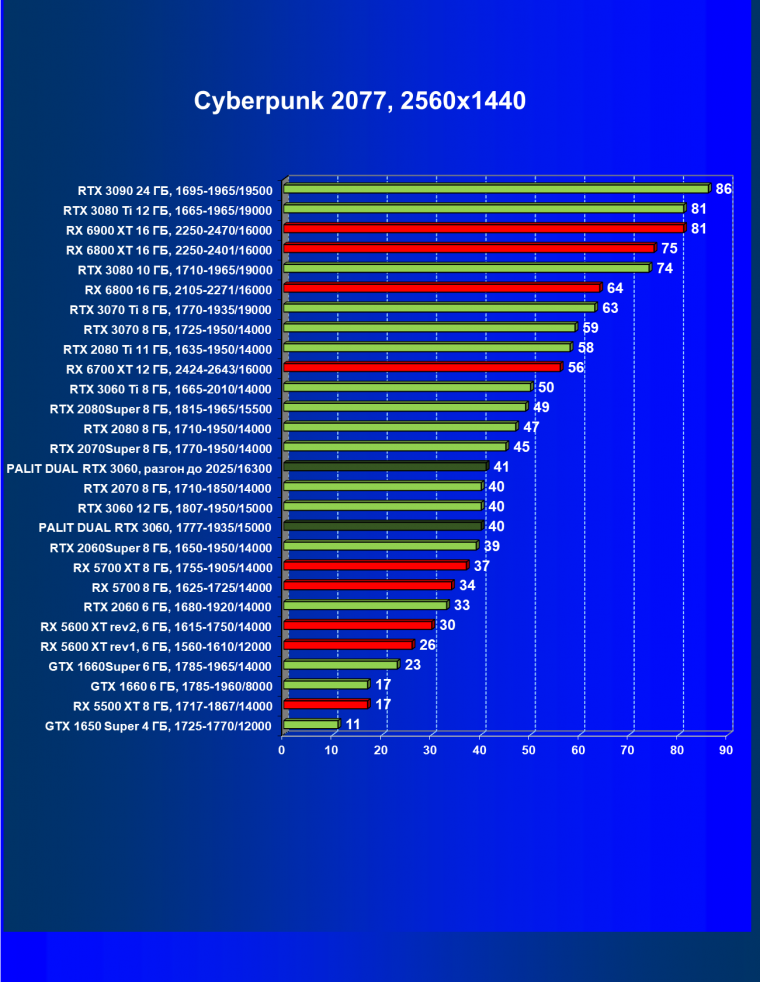 Видеокарта Palit GeForce RTX 3060 Dual (12 ГБ):, фото 30