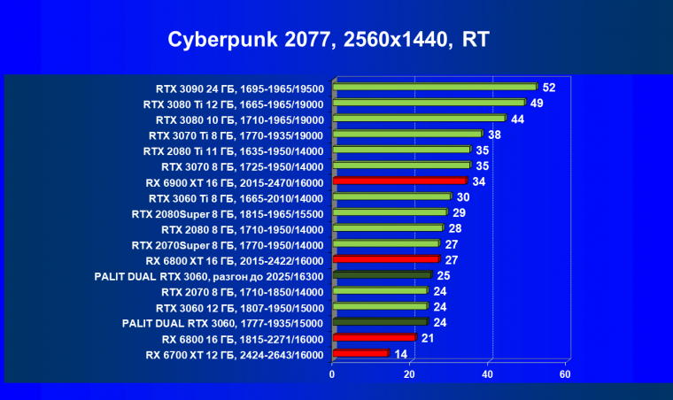 Видеокарта Palit GeForce RTX 3060 Dual (12 ГБ):, фото 58