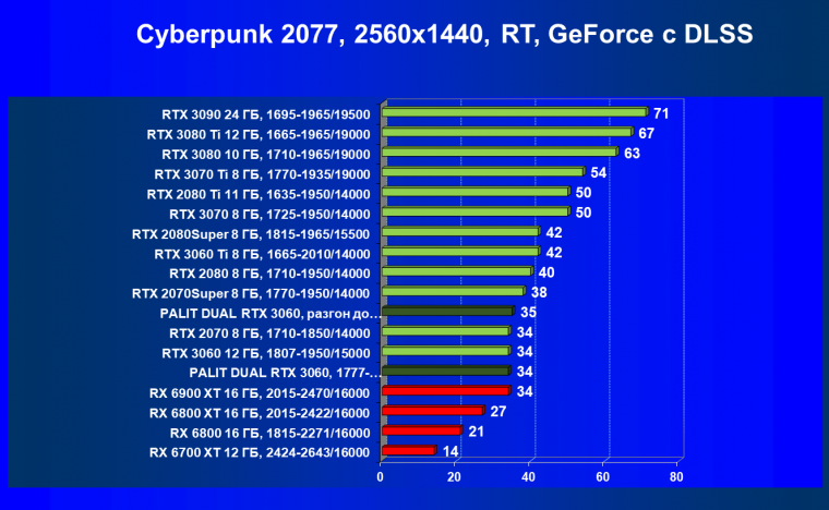 Видеокарта Palit GeForce RTX 3060 Dual (12 ГБ):, фото 61