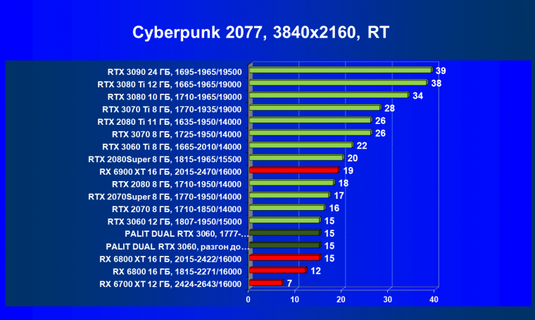 Видеокарта Palit GeForce RTX 3060 Dual (12 ГБ):, фото 59