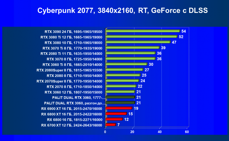 Видеокарта Palit GeForce RTX 3060 Dual (12 ГБ):, фото 62