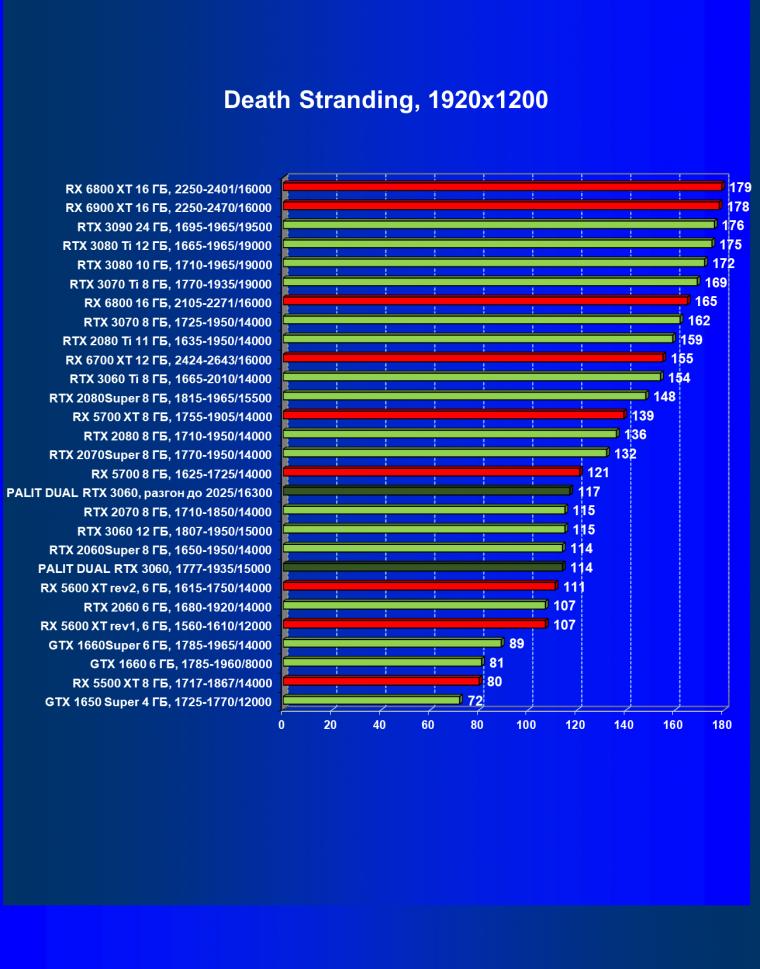 Видеокарта Palit GeForce RTX 3060 Dual (12 ГБ):, фото 32