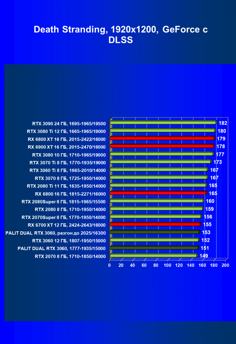 Видеокарта Palit GeForce RTX 3060 Dual (12 ГБ):, фото 63