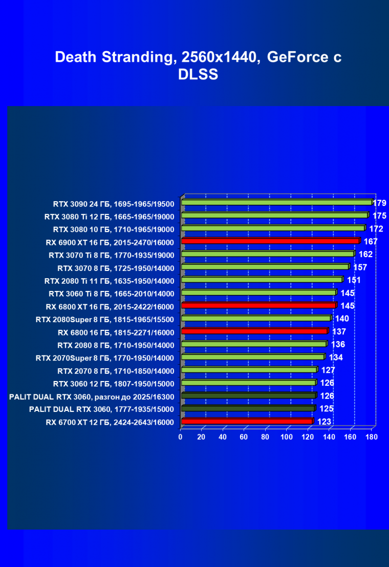 Видеокарта Palit GeForce RTX 3060 Dual (12 ГБ):, фото 64
