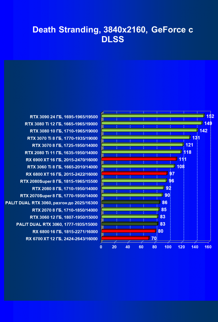 Видеокарта Palit GeForce RTX 3060 Dual (12 ГБ):, фото 65