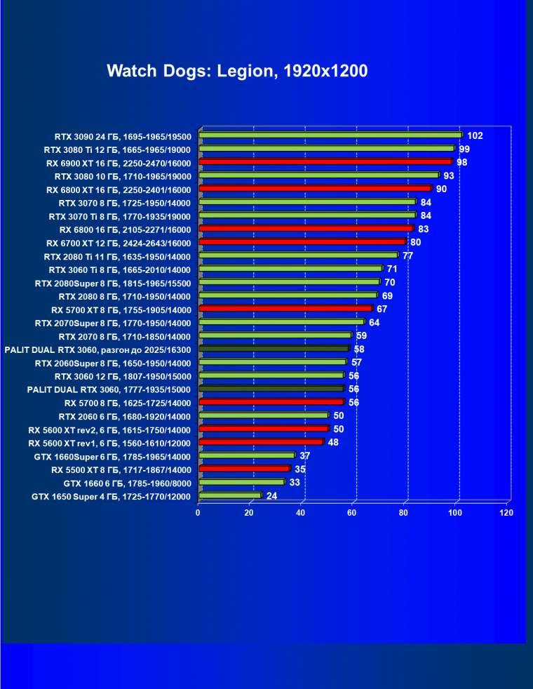Видеокарта Palit GeForce RTX 3060 Dual (12 ГБ):, фото 38