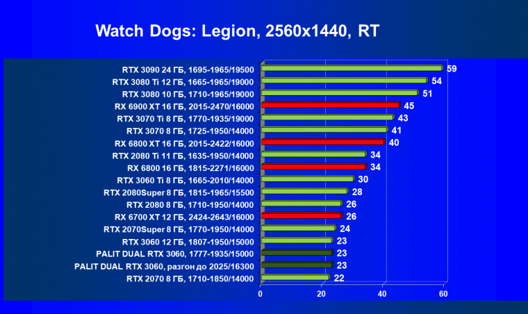 Видеокарта Palit GeForce RTX 3060 Dual (12 ГБ):, фото 67