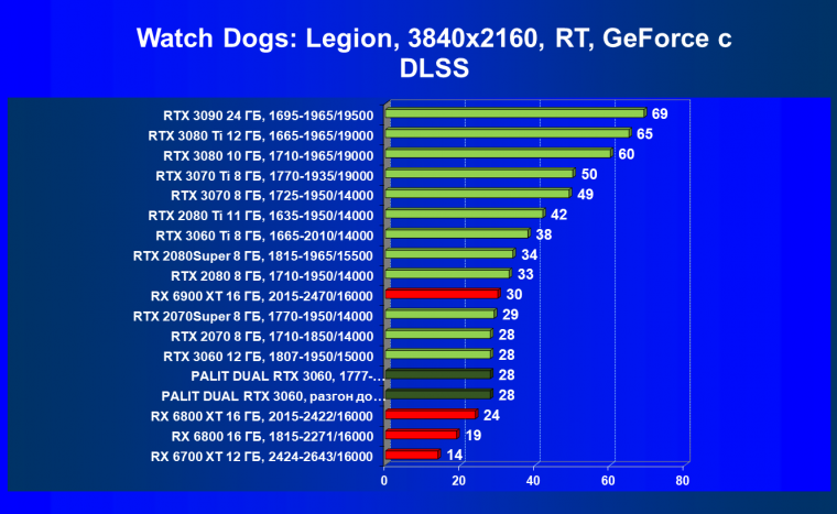 Видеокарта Palit GeForce RTX 3060 Dual (12 ГБ):, фото 71