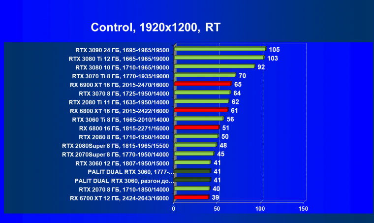 Видеокарта Palit GeForce RTX 3060 Dual (12 ГБ):, фото 72