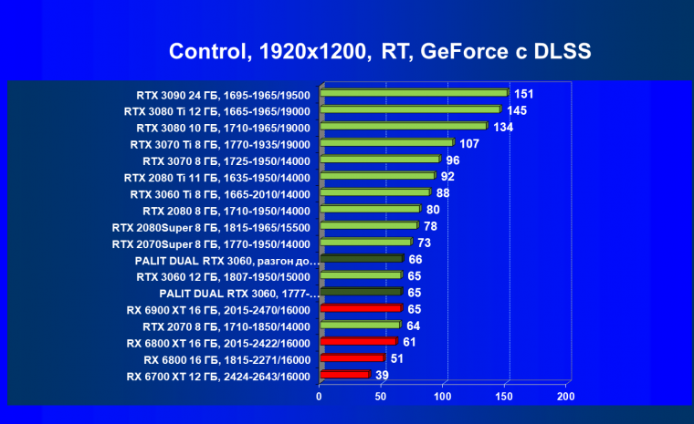 Видеокарта Palit GeForce RTX 3060 Dual (12 ГБ):, фото 75