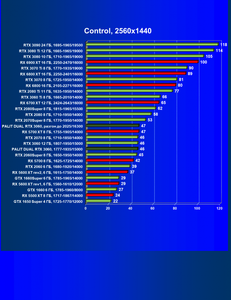 Видеокарта Palit GeForce RTX 3060 Dual (12 ГБ):, фото 42