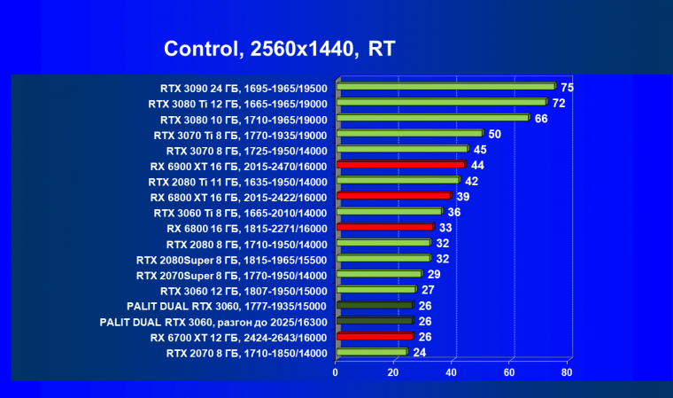 Видеокарта Palit GeForce RTX 3060 Dual (12 ГБ):, фото 73