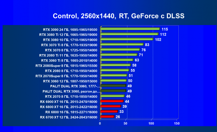 Видеокарта Palit GeForce RTX 3060 Dual (12 ГБ):, фото 76