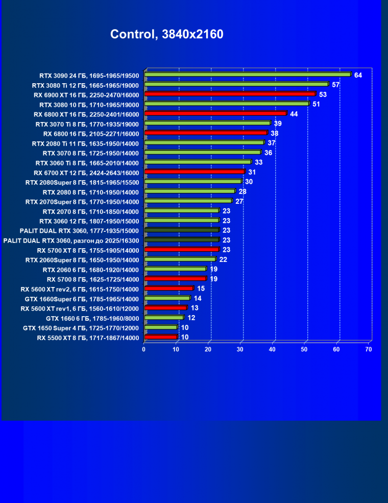 Видеокарта Palit GeForce RTX 3060 Dual (12 ГБ):, фото 43