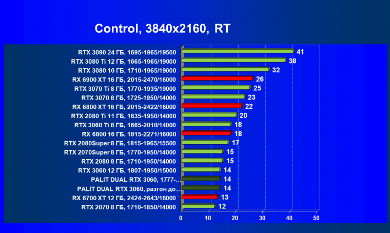 Видеокарта Palit GeForce RTX 3060 Dual (12 ГБ):, фото 74