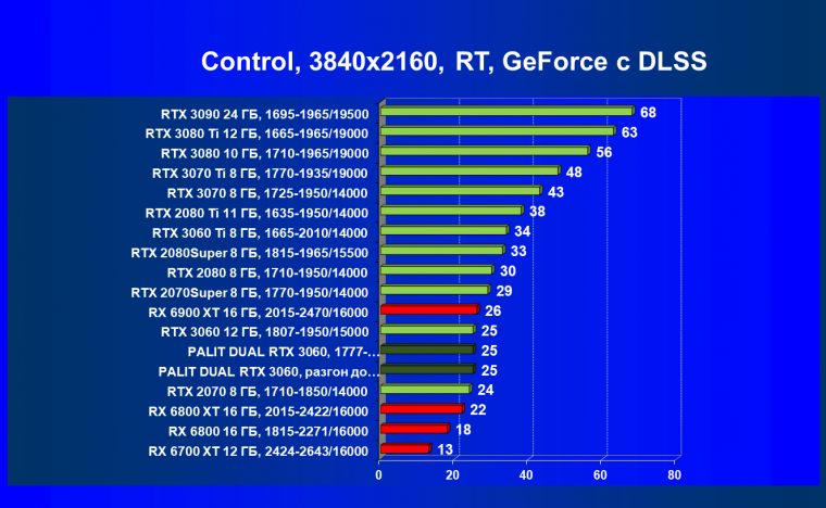 Видеокарта Palit GeForce RTX 3060 Dual (12 ГБ):, фото 77