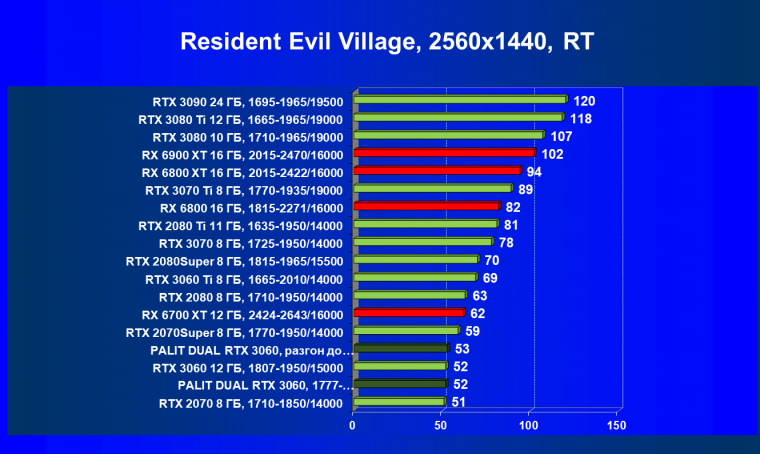 Видеокарта Palit GeForce RTX 3060 Dual (12 ГБ):, фото 79