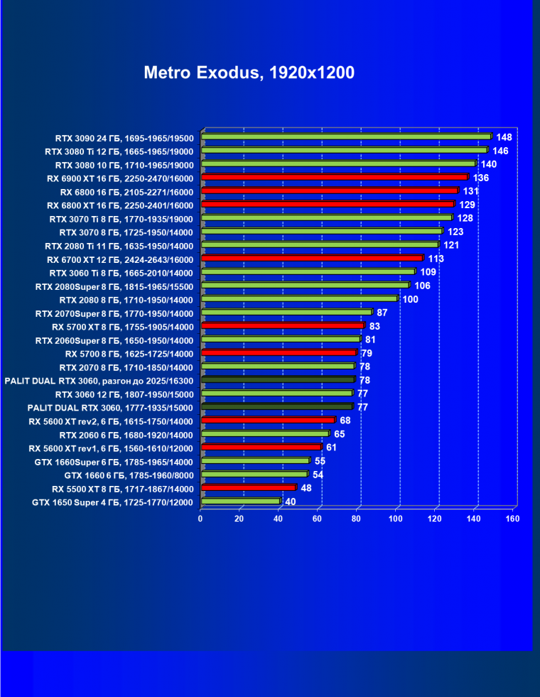 Видеокарта Palit GeForce RTX 3060 Dual (12 ГБ):, фото 53