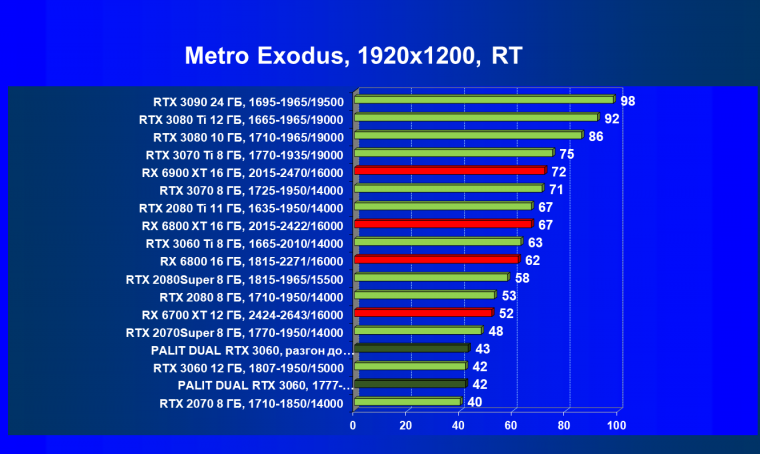 Видеокарта Palit GeForce RTX 3060 Dual (12 ГБ):, фото 84