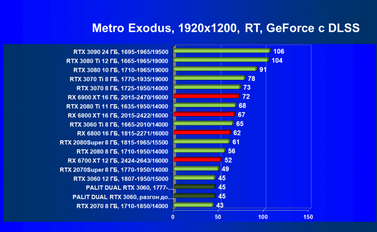 Видеокарта Palit GeForce RTX 3060 Dual (12 ГБ):, фото 87