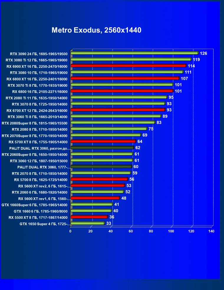 Видеокарта Palit GeForce RTX 3060 Dual (12 ГБ):, фото 54