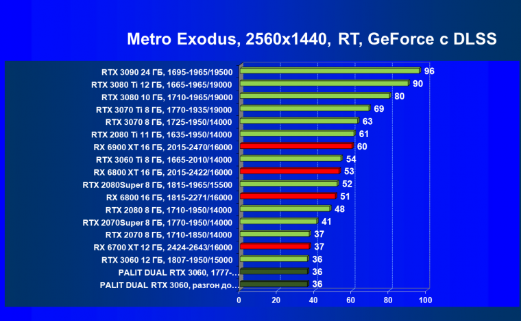 Видеокарта Palit GeForce RTX 3060 Dual (12 ГБ):, фото 88