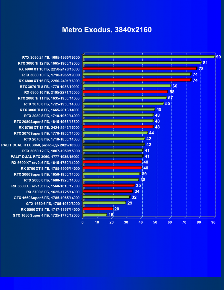 Видеокарта Palit GeForce RTX 3060 Dual (12 ГБ):, фото 55