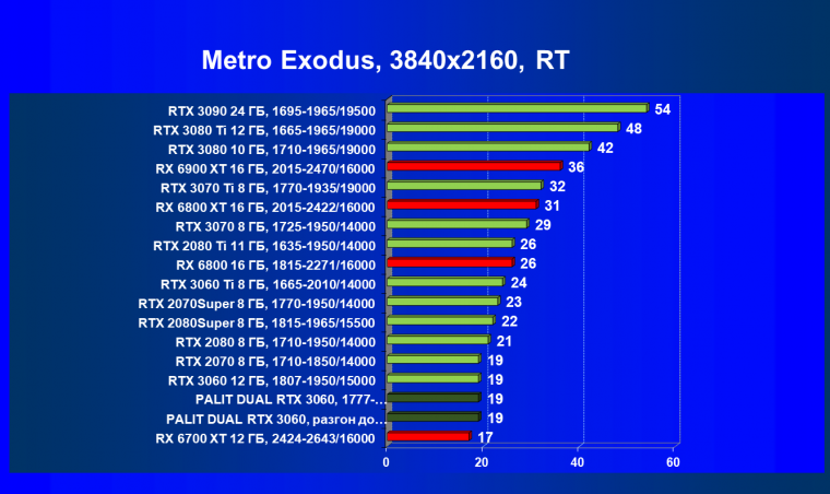 Видеокарта Palit GeForce RTX 3060 Dual (12 ГБ):, фото 86