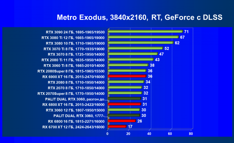 Видеокарта Palit GeForce RTX 3060 Dual (12 ГБ):, фото 89