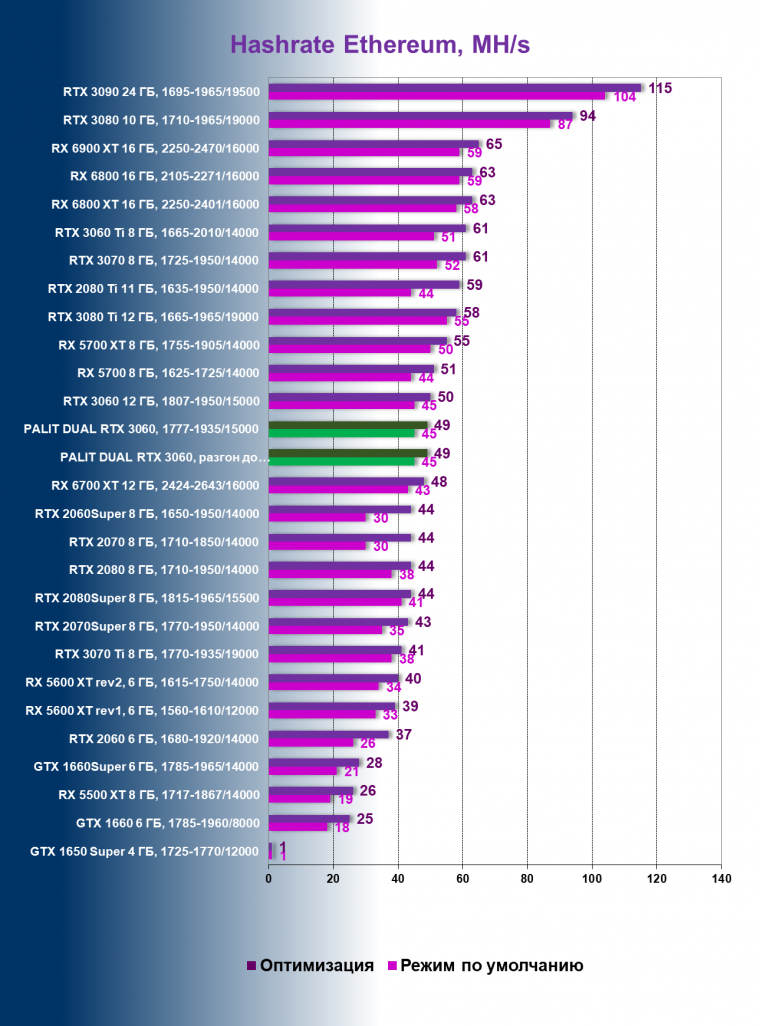 Видеокарта Palit GeForce RTX 3060 Dual (12 ГБ):, фото 90