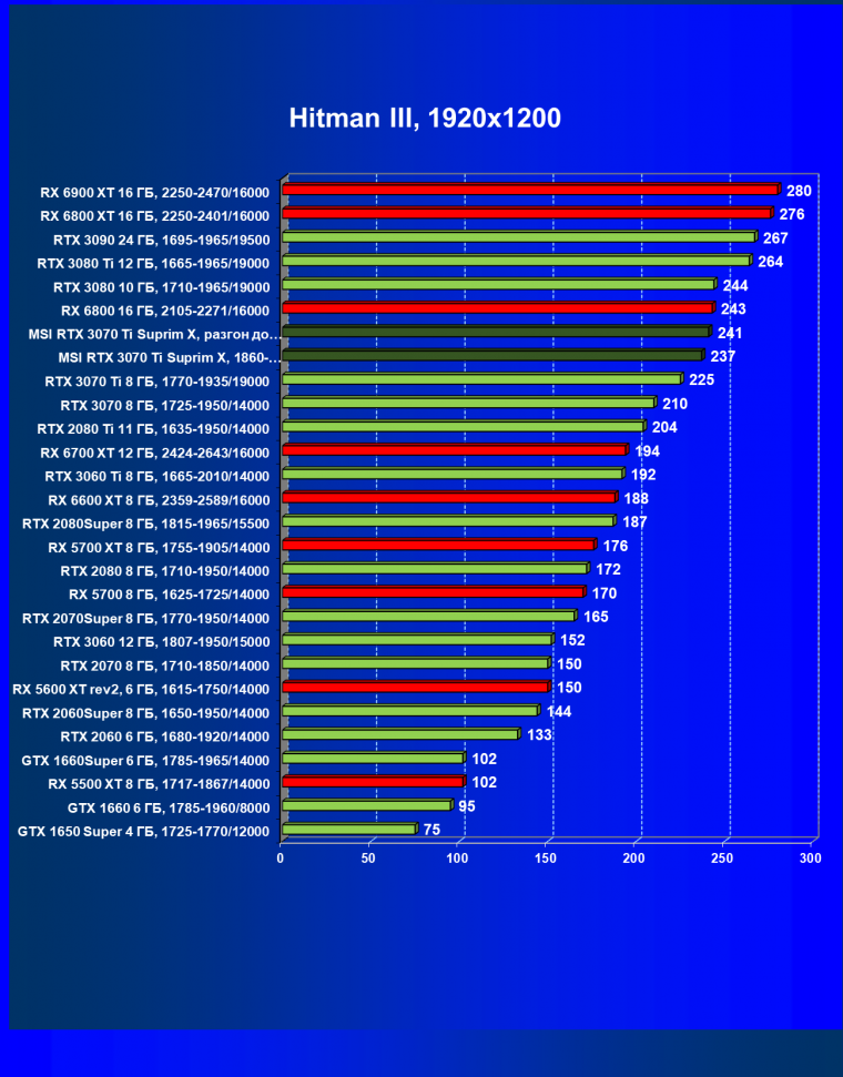 Видеокарта MSI GeForce RTX 3070 Ti Suprim X 8G (8 ГБ):, фото 35