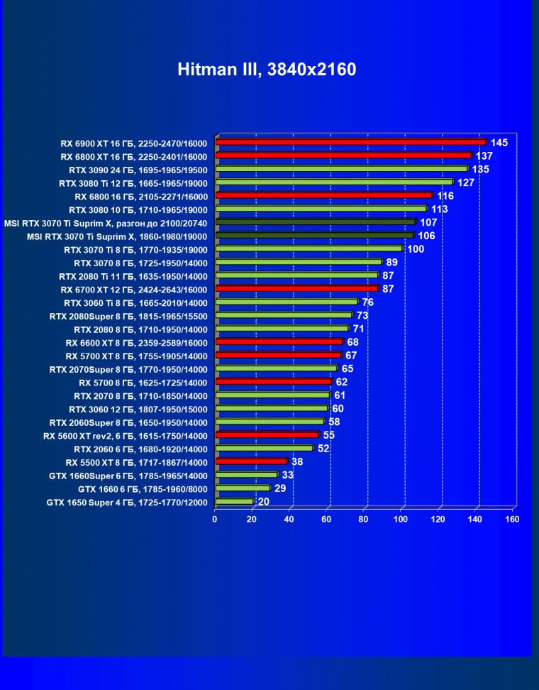 Видеокарта MSI GeForce RTX 3070 Ti Suprim X 8G (8 ГБ):, фото 37