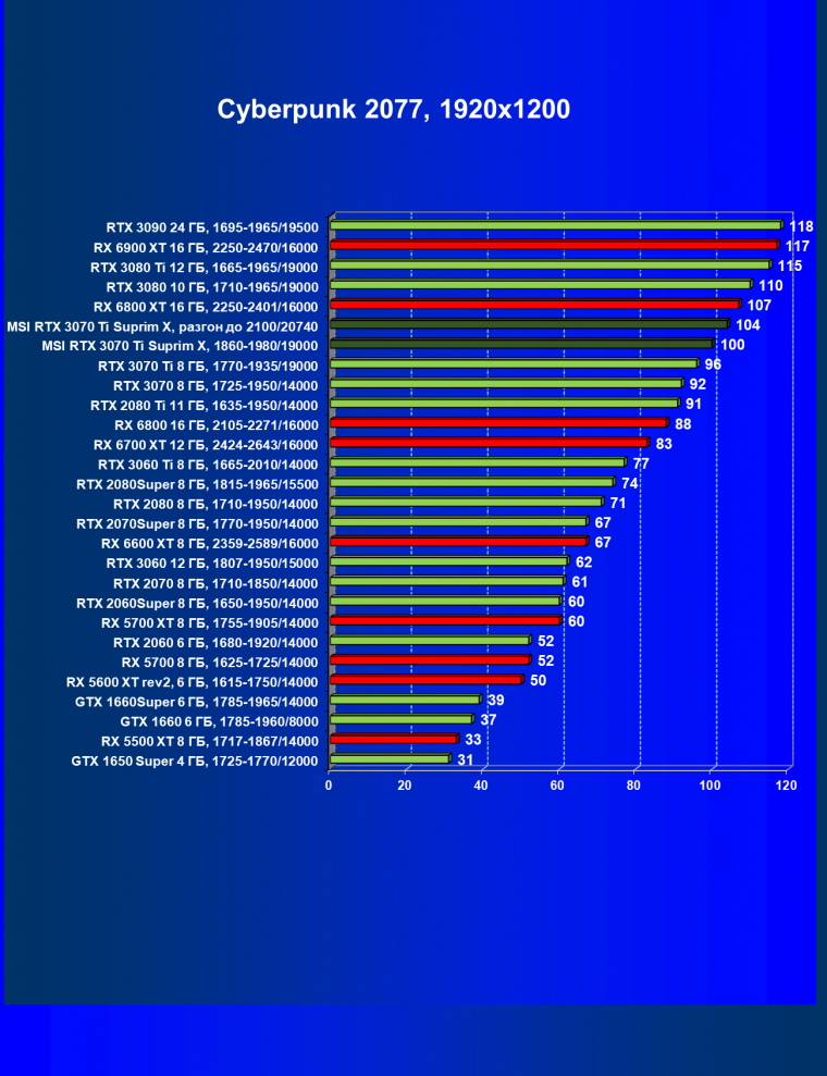 Видеокарта MSI GeForce RTX 3070 Ti Suprim X 8G (8 ГБ):, фото 38