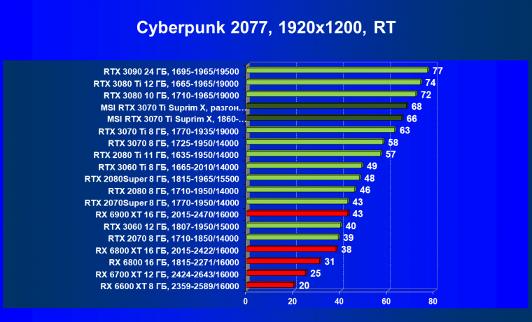 Видеокарта MSI GeForce RTX 3070 Ti Suprim X 8G (8 ГБ):, фото 66