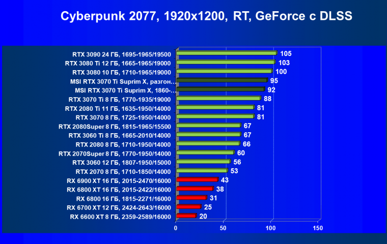 Видеокарта MSI GeForce RTX 3070 Ti Suprim X 8G (8 ГБ):, фото 69