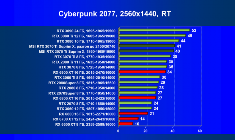 Видеокарта MSI GeForce RTX 3070 Ti Suprim X 8G (8 ГБ):, фото 67