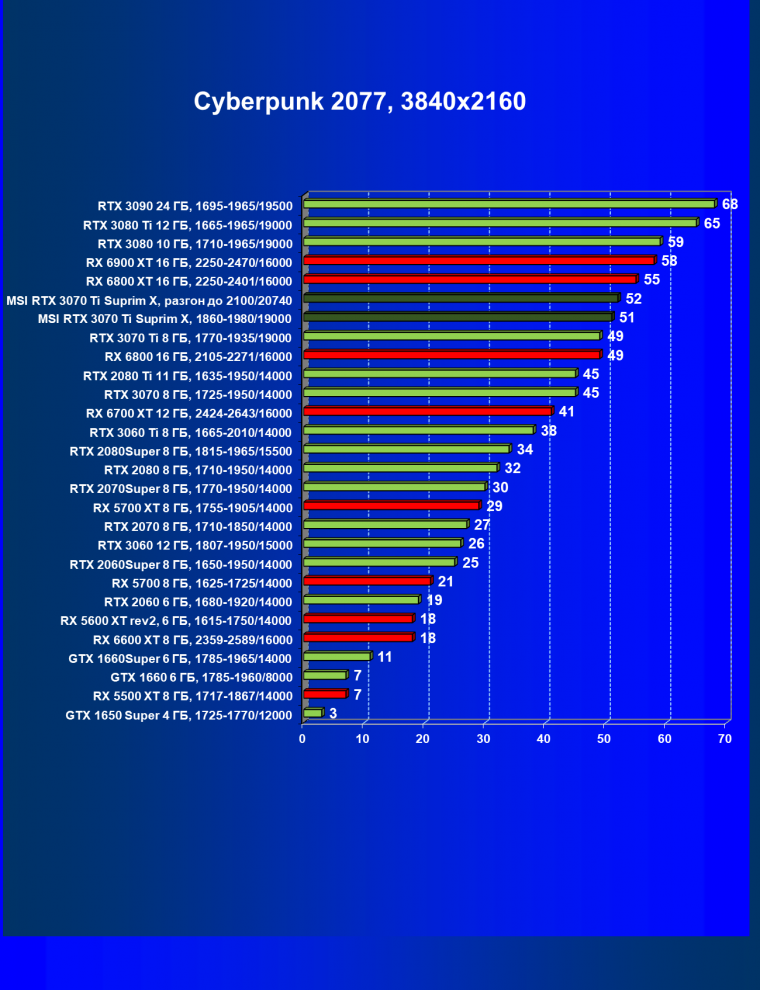 Видеокарта MSI GeForce RTX 3070 Ti Suprim X 8G (8 ГБ):, фото 40