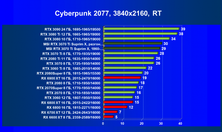 Видеокарта MSI GeForce RTX 3070 Ti Suprim X 8G (8 ГБ):, фото 68