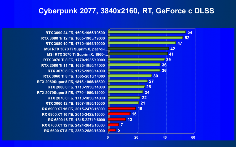 Видеокарта MSI GeForce RTX 3070 Ti Suprim X 8G (8 ГБ):, фото 71