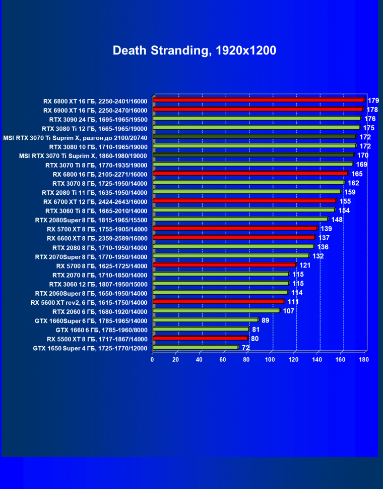 Видеокарта MSI GeForce RTX 3070 Ti Suprim X 8G (8 ГБ):, фото 41