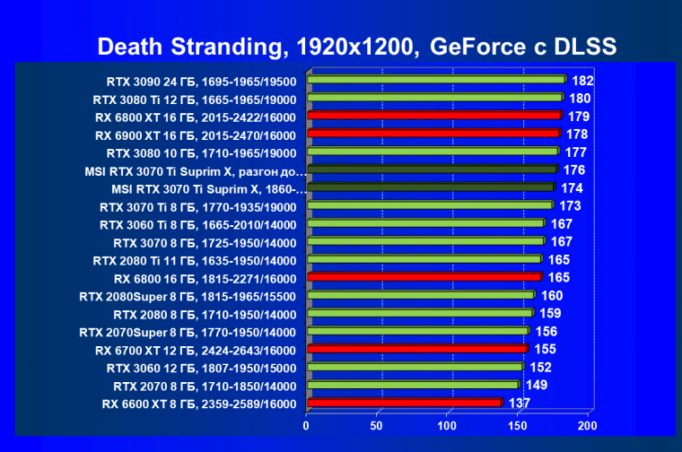Видеокарта MSI GeForce RTX 3070 Ti Suprim X 8G (8 ГБ):, фото 72