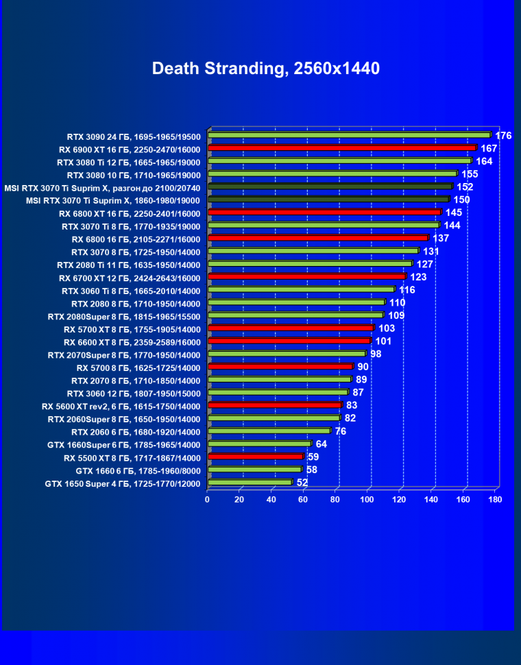 Видеокарта MSI GeForce RTX 3070 Ti Suprim X 8G (8 ГБ):, фото 42