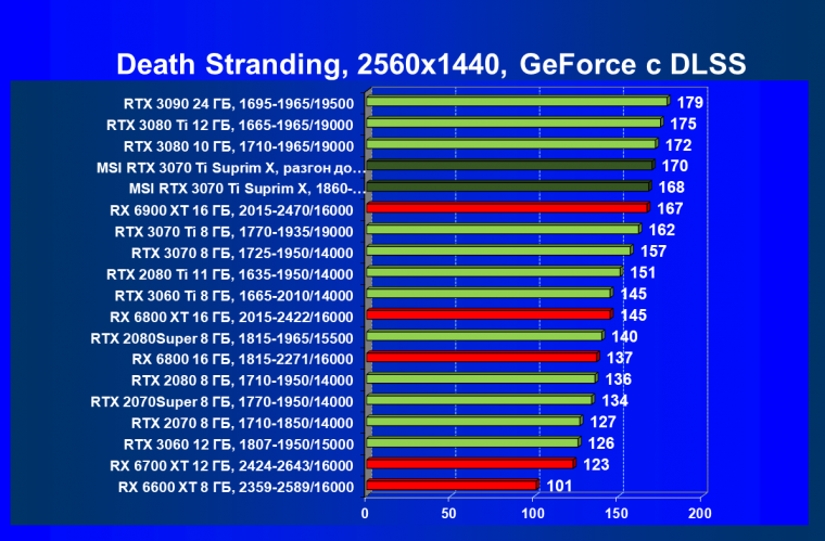 Видеокарта MSI GeForce RTX 3070 Ti Suprim X 8G (8 ГБ):, фото 73