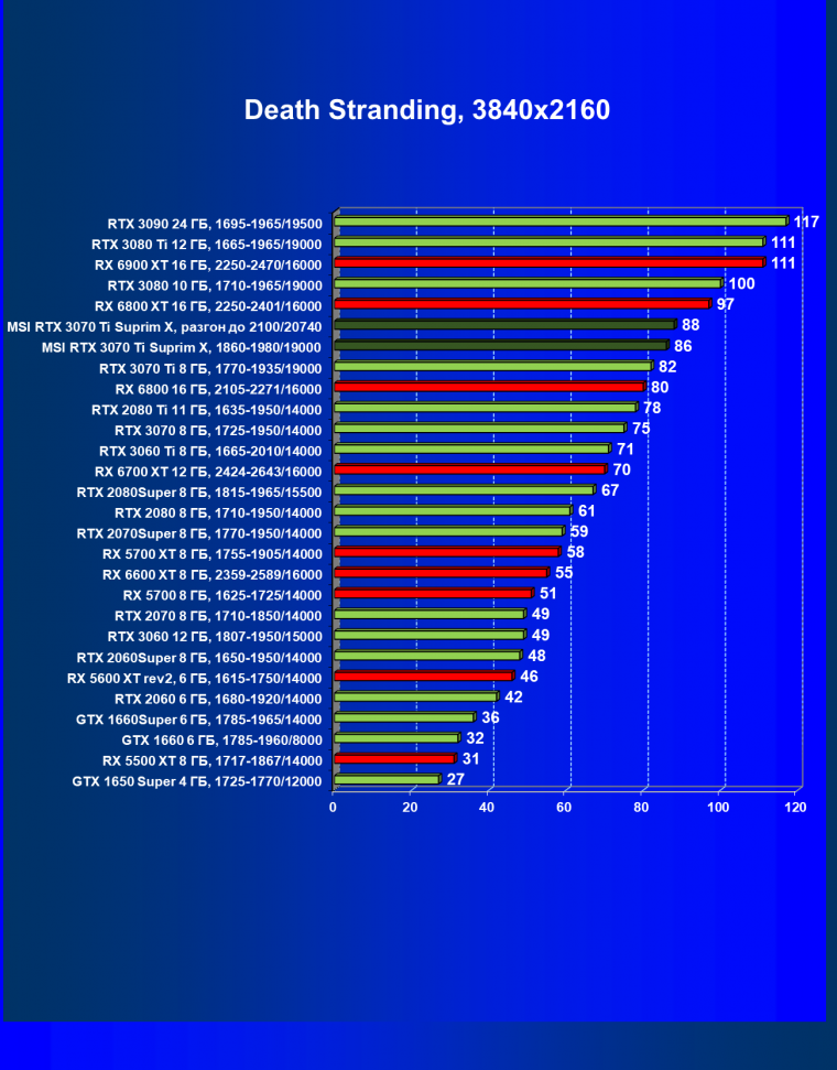 Видеокарта MSI GeForce RTX 3070 Ti Suprim X 8G (8 ГБ):, фото 43