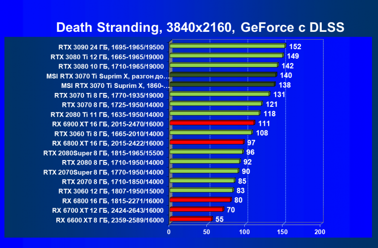 Видеокарта MSI GeForce RTX 3070 Ti Suprim X 8G (8 ГБ):, фото 74