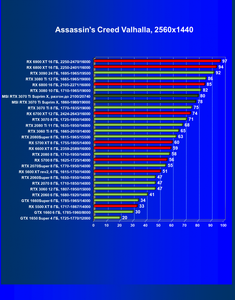 Видеокарта MSI GeForce RTX 3070 Ti Suprim X 8G (8 ГБ):, фото 45