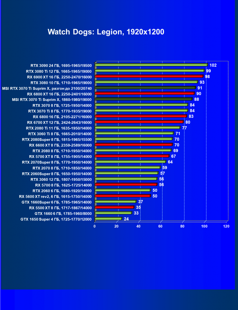 Видеокарта MSI GeForce RTX 3070 Ti Suprim X 8G (8 ГБ):, фото 47
