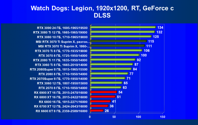 Видеокарта MSI GeForce RTX 3070 Ti Suprim X 8G (8 ГБ):, фото 78