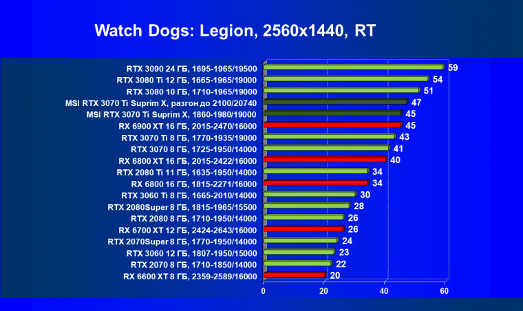 Видеокарта MSI GeForce RTX 3070 Ti Suprim X 8G (8 ГБ):, фото 76