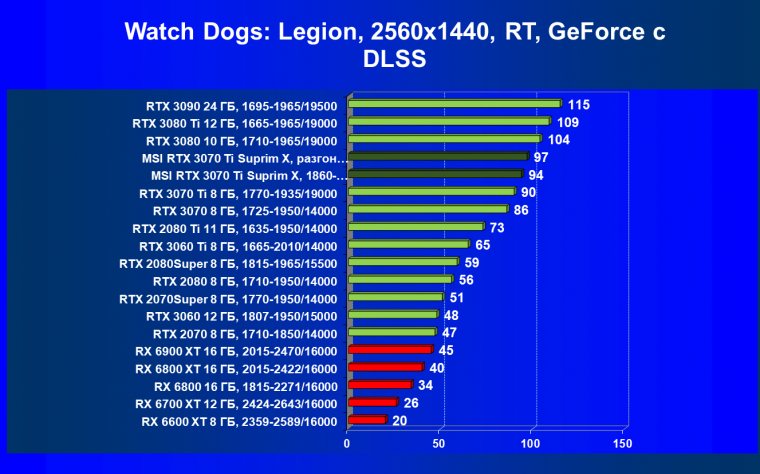 Видеокарта MSI GeForce RTX 3070 Ti Suprim X 8G (8 ГБ):, фото 79